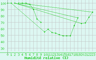 Courbe de l'humidit relative pour Quickborn