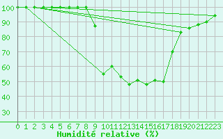 Courbe de l'humidit relative pour Prostejov