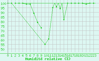 Courbe de l'humidit relative pour Illesheim
