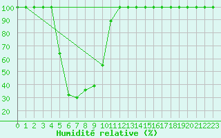 Courbe de l'humidit relative pour Les Diablerets
