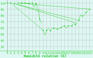Courbe de l'humidit relative pour Bournemouth (UK)