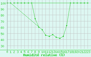 Courbe de l'humidit relative pour Sinnicolau Mare