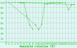 Courbe de l'humidit relative pour Saentis (Sw)