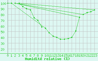 Courbe de l'humidit relative pour Brescia / Ghedi