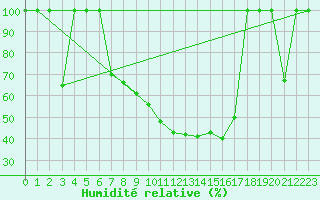Courbe de l'humidit relative pour Zaragoza-Valdespartera