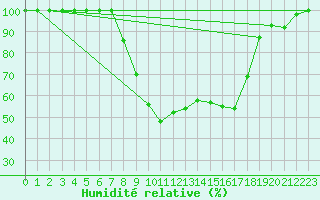 Courbe de l'humidit relative pour Sighetu Marmatiei