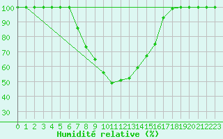 Courbe de l'humidit relative pour Mantsala Hirvihaara