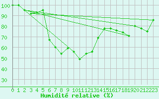 Courbe de l'humidit relative pour San Bernardino