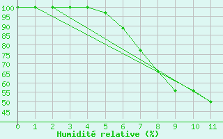 Courbe de l'humidit relative pour Kleinzicken