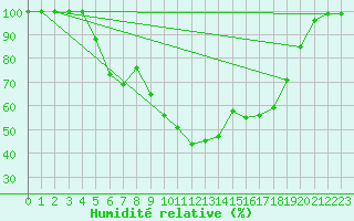 Courbe de l'humidit relative pour Halsua Kanala Purola