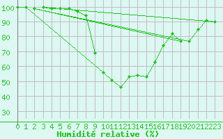 Courbe de l'humidit relative pour Voorschoten