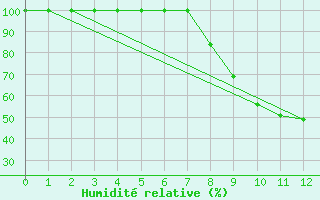 Courbe de l'humidit relative pour Beja