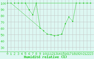 Courbe de l'humidit relative pour Palic