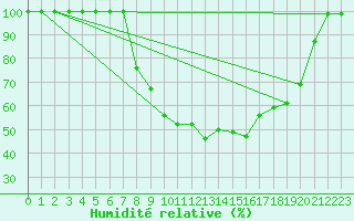 Courbe de l'humidit relative pour Sinnicolau Mare