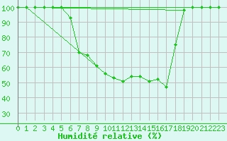 Courbe de l'humidit relative pour Bischofszell