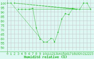 Courbe de l'humidit relative pour Antalya Gazipasa