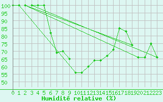 Courbe de l'humidit relative pour Kopaonik