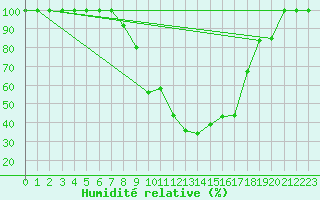 Courbe de l'humidit relative pour Bozovici