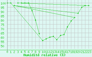 Courbe de l'humidit relative pour Genthin