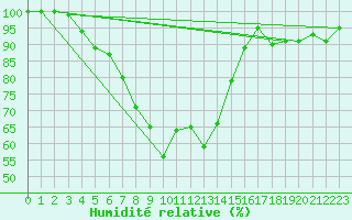 Courbe de l'humidit relative pour Grosser Arber