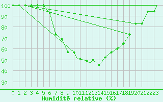 Courbe de l'humidit relative pour Hatay
