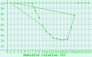 Courbe de l'humidit relative pour Bischofszell