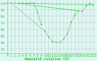 Courbe de l'humidit relative pour Titu