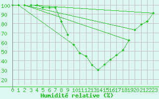 Courbe de l'humidit relative pour Kragujevac