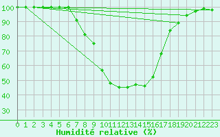 Courbe de l'humidit relative pour Eichstaett-Landersho