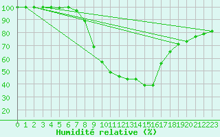 Courbe de l'humidit relative pour Urziceni