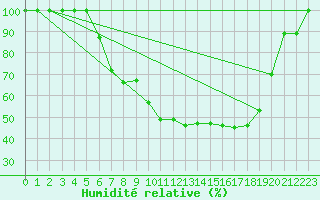 Courbe de l'humidit relative pour Tesseboelle