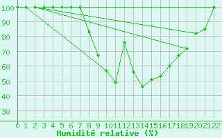 Courbe de l'humidit relative pour Larissa Airport