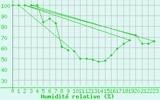 Courbe de l'humidit relative pour Puolanka Paljakka