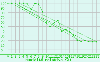 Courbe de l'humidit relative pour Les Diablerets
