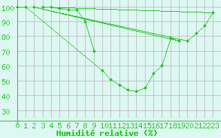 Courbe de l'humidit relative pour Hyvinkaa Mutila