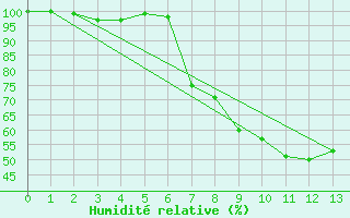 Courbe de l'humidit relative pour Neumarkt