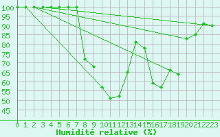 Courbe de l'humidit relative pour Leibstadt