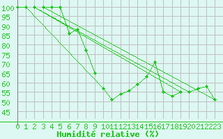 Courbe de l'humidit relative pour Navacerrada