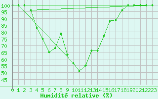 Courbe de l'humidit relative pour Bisoca