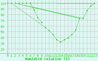 Courbe de l'humidit relative pour Leibstadt