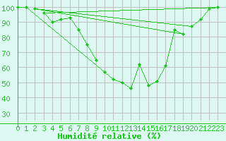 Courbe de l'humidit relative pour Fichtelberg