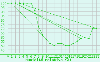 Courbe de l'humidit relative pour Leibstadt