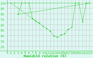Courbe de l'humidit relative pour Zaragoza-Valdespartera
