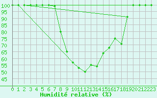 Courbe de l'humidit relative pour Tesseboelle