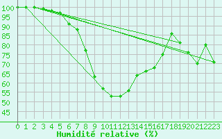 Courbe de l'humidit relative pour Olpenitz