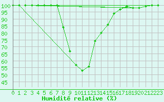 Courbe de l'humidit relative pour Films Kyrkby