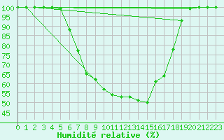 Courbe de l'humidit relative pour Heinola Plaani