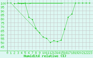 Courbe de l'humidit relative pour Palic