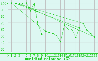 Courbe de l'humidit relative pour Sines / Montes Chaos