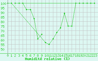 Courbe de l'humidit relative pour Luizi Calugara